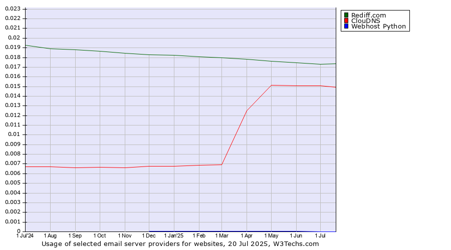 Historical trends in the usage of Rediff.com vs. ClouDNS vs. Webhost Python
