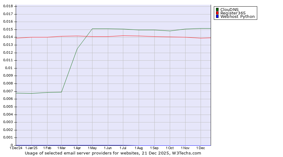 Historical trends in the usage of ClouDNS vs. Register365 vs. Webhost Python