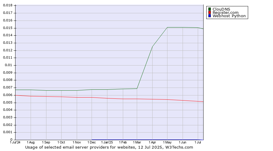 Historical trends in the usage of ClouDNS vs. Register.com vs. Webhost Python