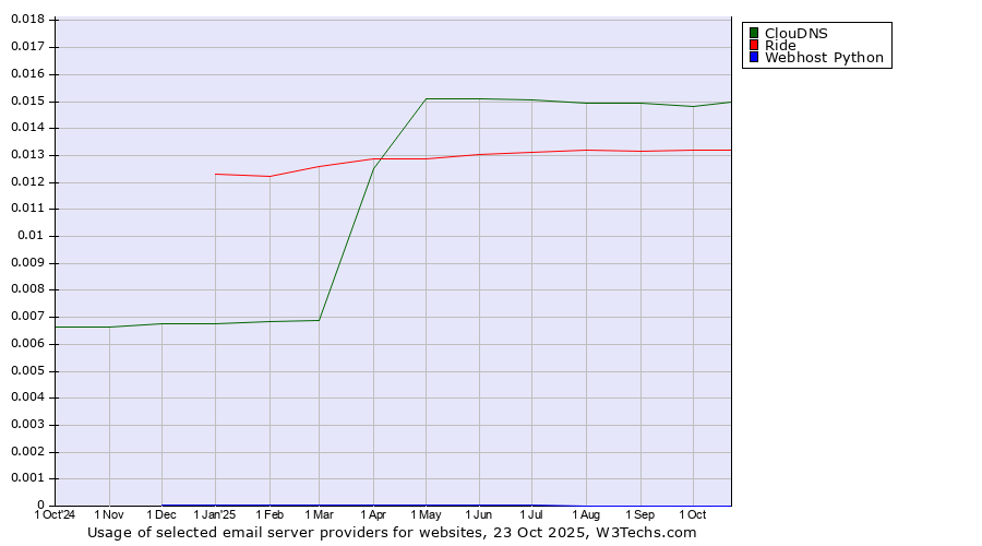 Historical trends in the usage of ClouDNS vs. Ride vs. Webhost Python
