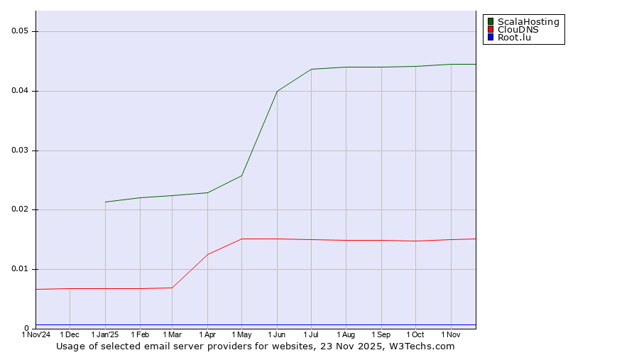 Historical trends in the usage of ScalaHosting vs. ClouDNS vs. Root.lu