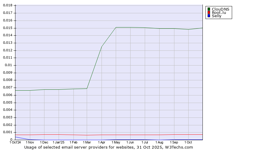 Historical trends in the usage of ClouDNS vs. Root.lu vs. Selly