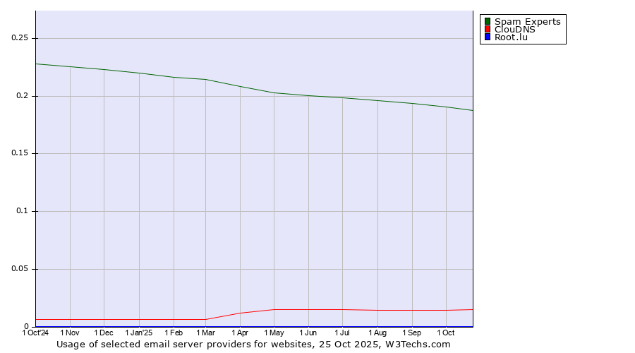 Historical trends in the usage of Spam Experts vs. ClouDNS vs. Root.lu
