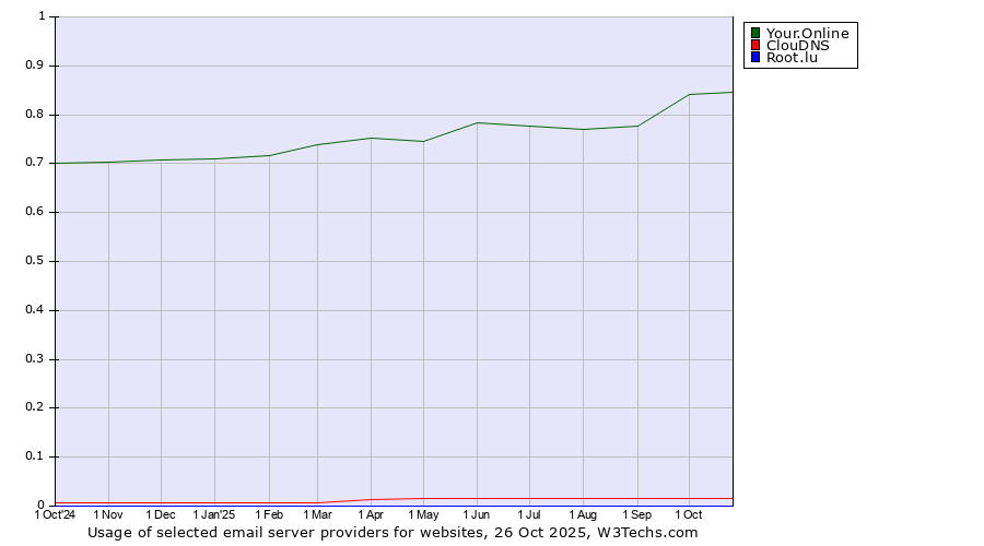 Historical trends in the usage of Your.Online vs. ClouDNS vs. Root.lu