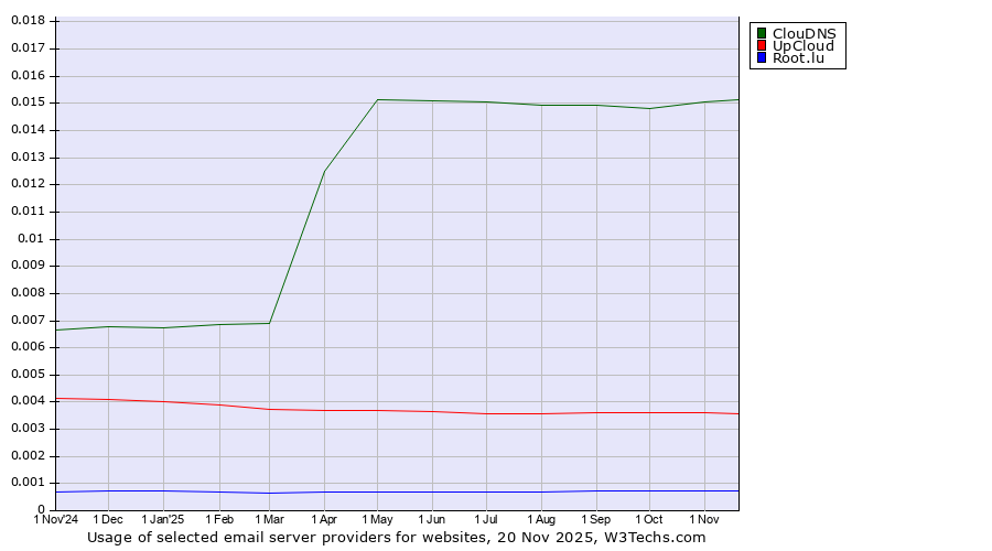 Historical trends in the usage of ClouDNS vs. UpCloud vs. Root.lu