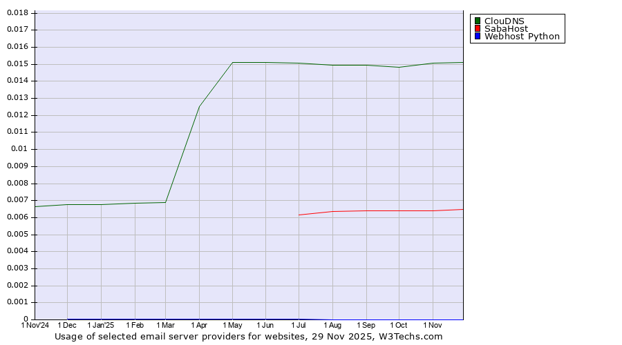 Historical trends in the usage of ClouDNS vs. SabaHost vs. Webhost Python