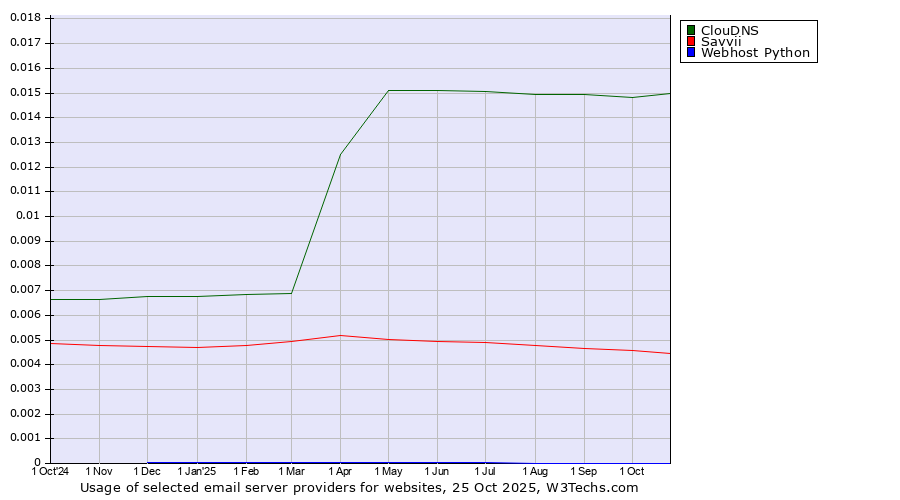 Historical trends in the usage of ClouDNS vs. Savvii vs. Webhost Python