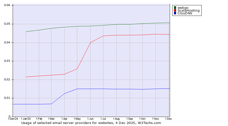 Historical trends in the usage of webgo vs. ScalaHosting vs. ClouDNS