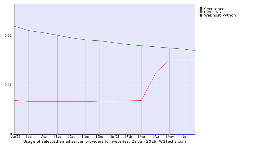 Historical trends in the usage of Securence vs. ClouDNS vs. Webhost Python