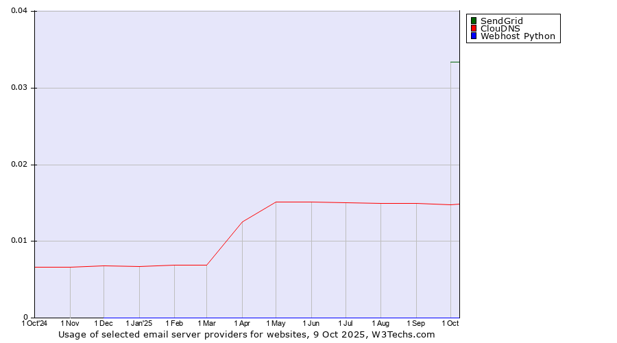 Historical trends in the usage of SendGrid vs. ClouDNS vs. Webhost Python