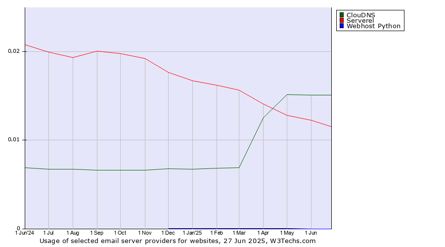 Historical trends in the usage of ClouDNS vs. Serverel vs. Webhost Python
