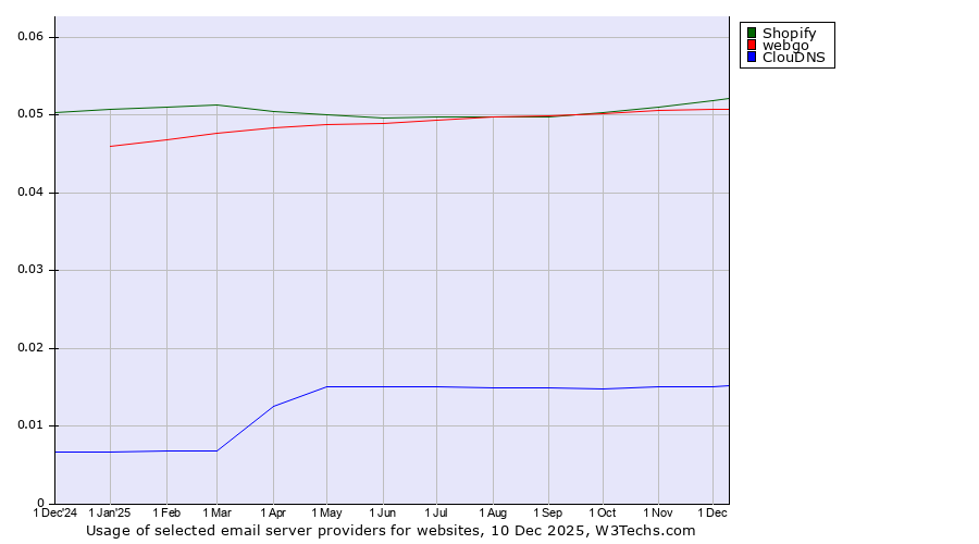 Historical trends in the usage of Shopify vs. webgo vs. ClouDNS