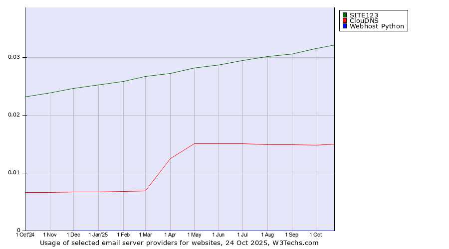 Historical trends in the usage of SITE123 vs. ClouDNS vs. Webhost Python