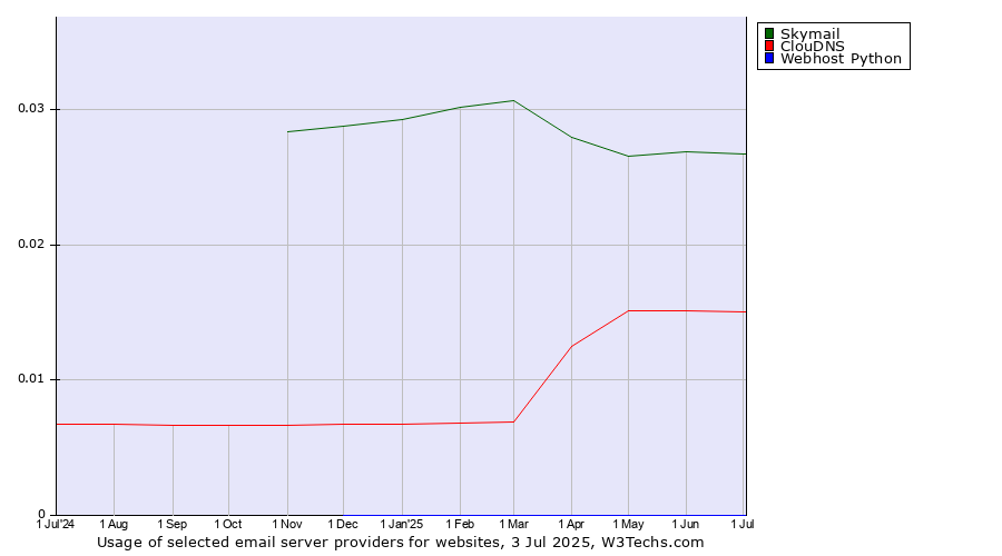 Historical trends in the usage of Skymail vs. ClouDNS vs. Webhost Python