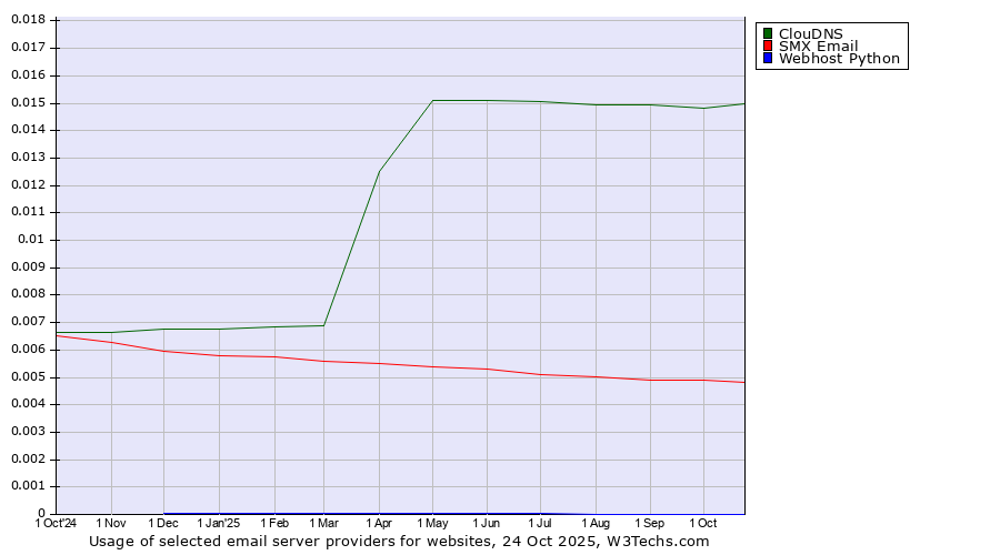 Historical trends in the usage of ClouDNS vs. SMX Email vs. Webhost Python