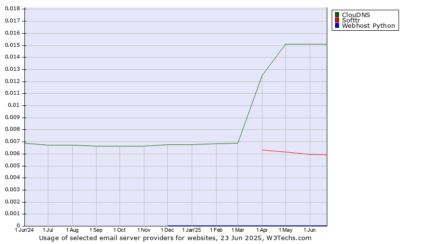 Historical trends in the usage of ClouDNS vs. Softtr vs. Webhost Python