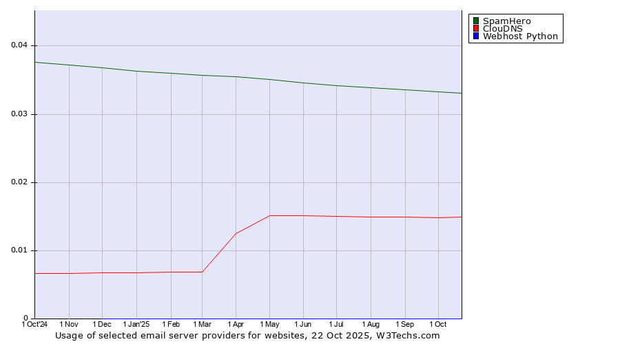 Historical trends in the usage of SpamHero vs. ClouDNS vs. Webhost Python