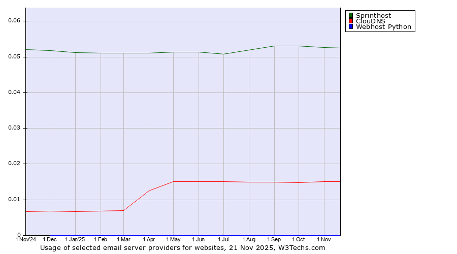 Historical trends in the usage of Sprinthost vs. ClouDNS vs. Webhost Python