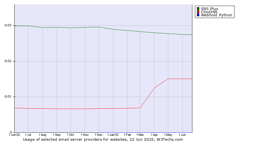 Historical trends in the usage of SRS Plus vs. ClouDNS vs. Webhost Python