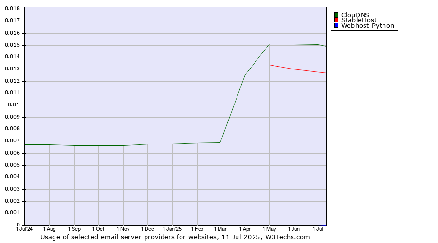 Historical trends in the usage of ClouDNS vs. StableHost vs. Webhost Python