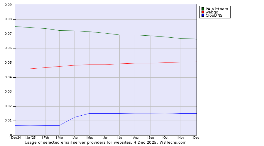 Historical trends in the usage of PA Vietnam vs. webgo vs. ClouDNS