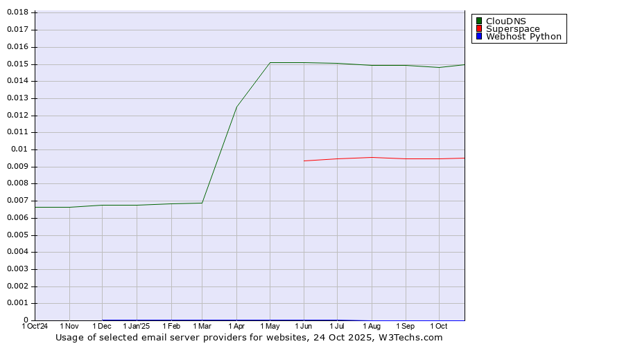 Historical trends in the usage of ClouDNS vs. Superspace vs. Webhost Python