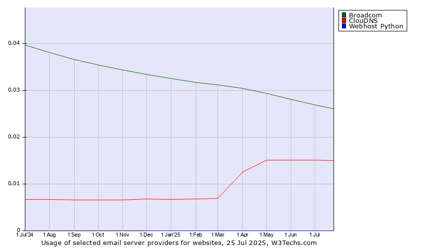 Historical trends in the usage of Broadcom vs. ClouDNS vs. Webhost Python