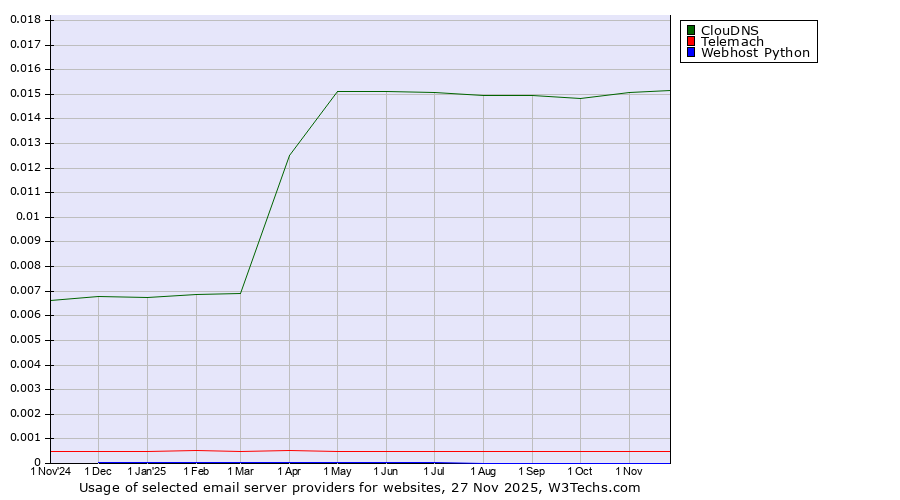 Historical trends in the usage of ClouDNS vs. Telemach vs. Webhost Python