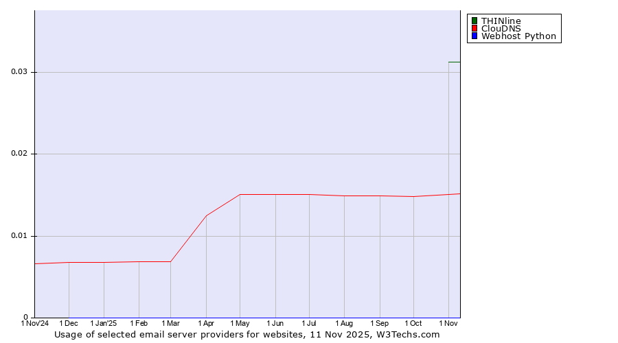 Historical trends in the usage of THINline vs. ClouDNS vs. Webhost Python