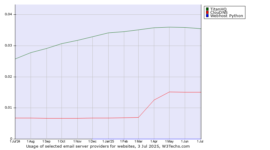 Historical trends in the usage of TitanHQ vs. ClouDNS vs. Webhost Python