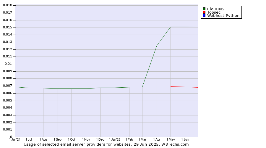 Historical trends in the usage of ClouDNS vs. Topsec vs. Webhost Python