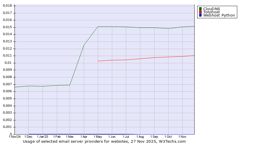 Historical trends in the usage of ClouDNS vs. Totohost vs. Webhost Python