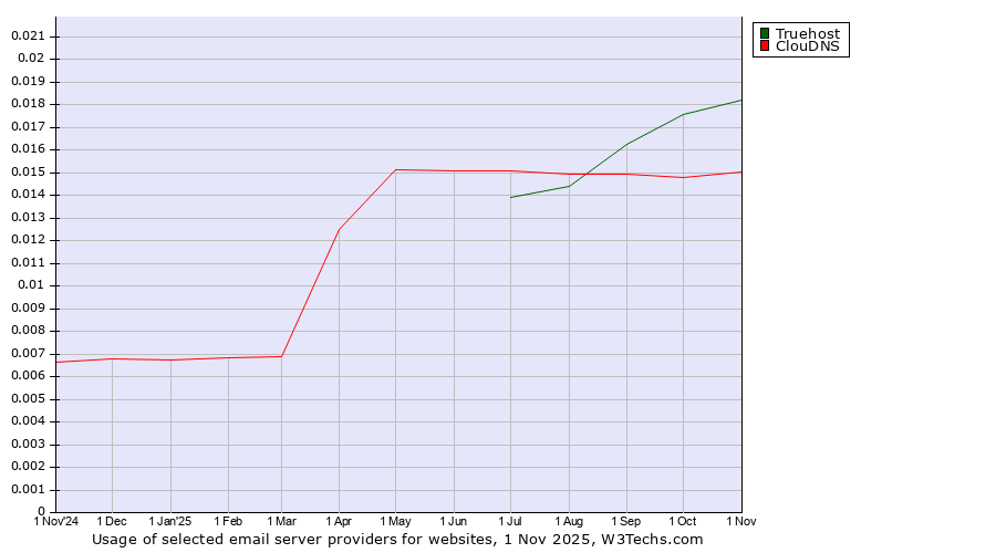Historical trends in the usage of Truehost vs. ClouDNS
