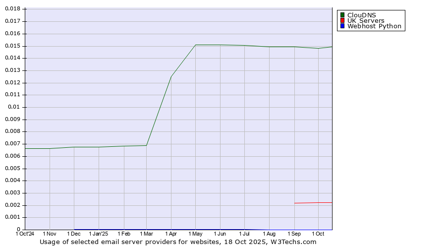 Historical trends in the usage of ClouDNS vs. UK Servers vs. Webhost Python
