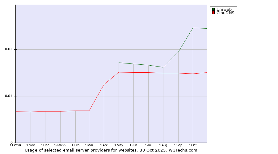 Historical trends in the usage of Uniweb vs. ClouDNS