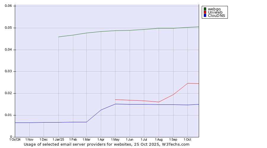Historical trends in the usage of webgo vs. Uniweb vs. ClouDNS