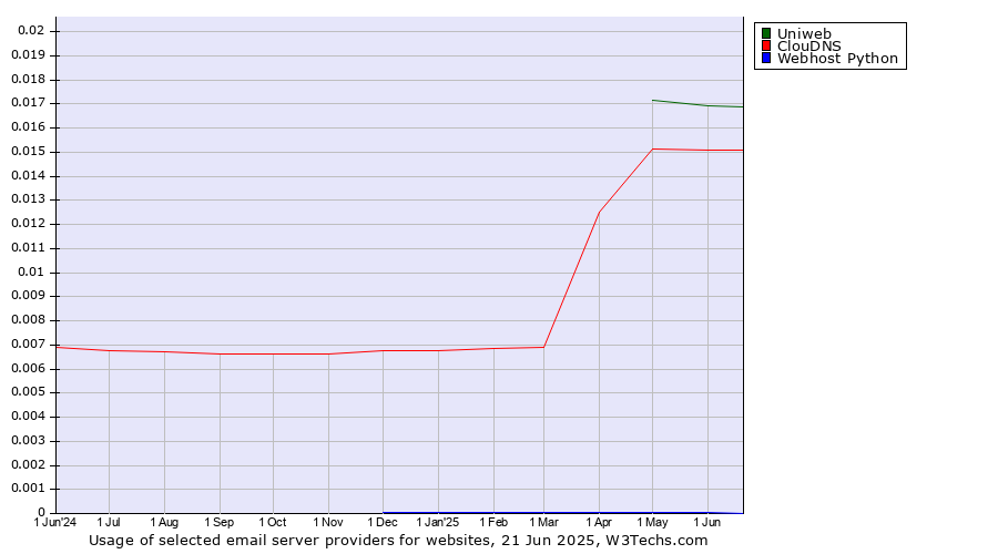 Historical trends in the usage of Uniweb vs. ClouDNS vs. Webhost Python