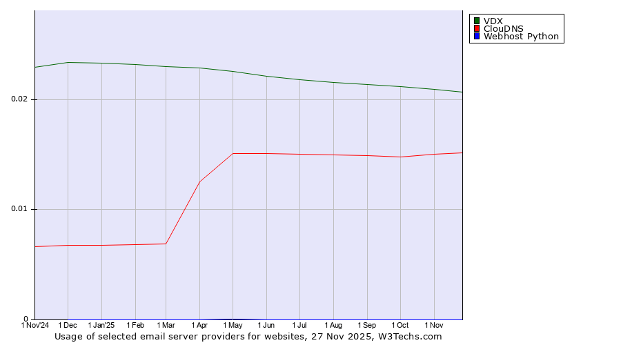 Historical trends in the usage of VDX vs. ClouDNS vs. Webhost Python