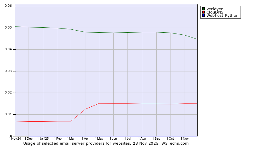 Historical trends in the usage of Veridyen vs. ClouDNS vs. Webhost Python
