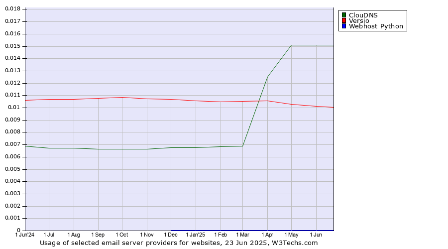 Historical trends in the usage of ClouDNS vs. Versio vs. Webhost Python