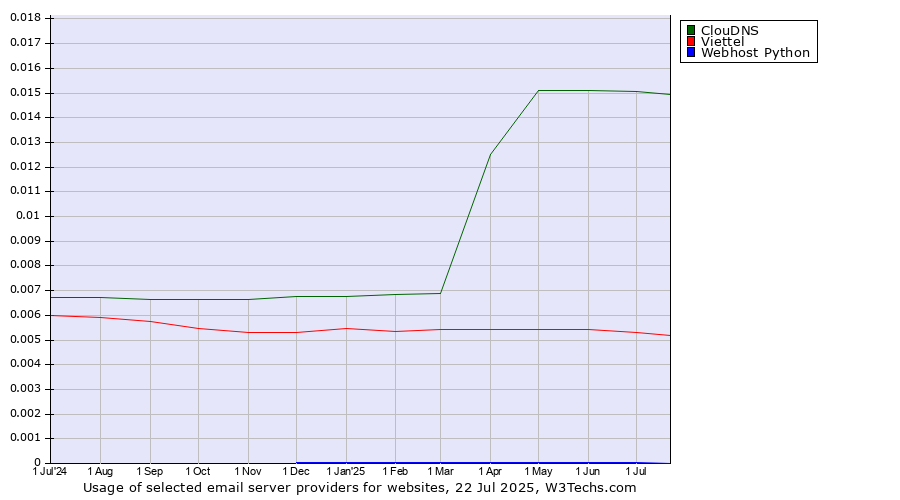 Historical trends in the usage of ClouDNS vs. Viettel vs. Webhost Python