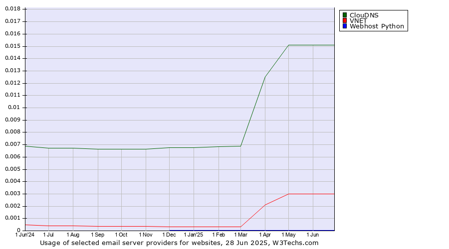 Historical trends in the usage of ClouDNS vs. VNET vs. Webhost Python
