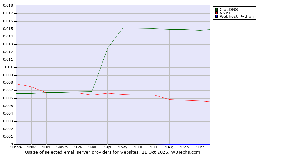 Historical trends in the usage of ClouDNS vs. VNPT vs. Webhost Python