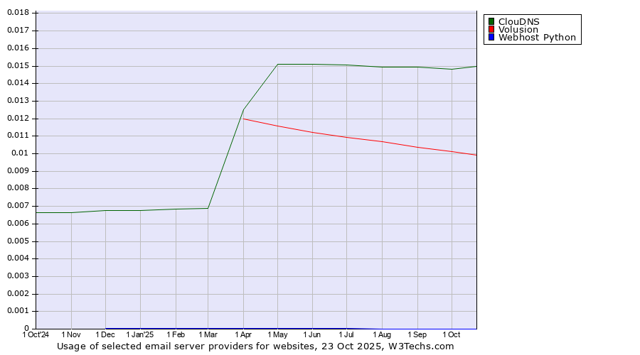 Historical trends in the usage of ClouDNS vs. Volusion vs. Webhost Python