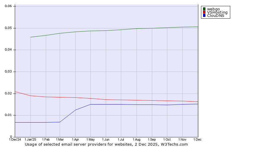 Historical trends in the usage of webgo vs. VSHosting vs. ClouDNS