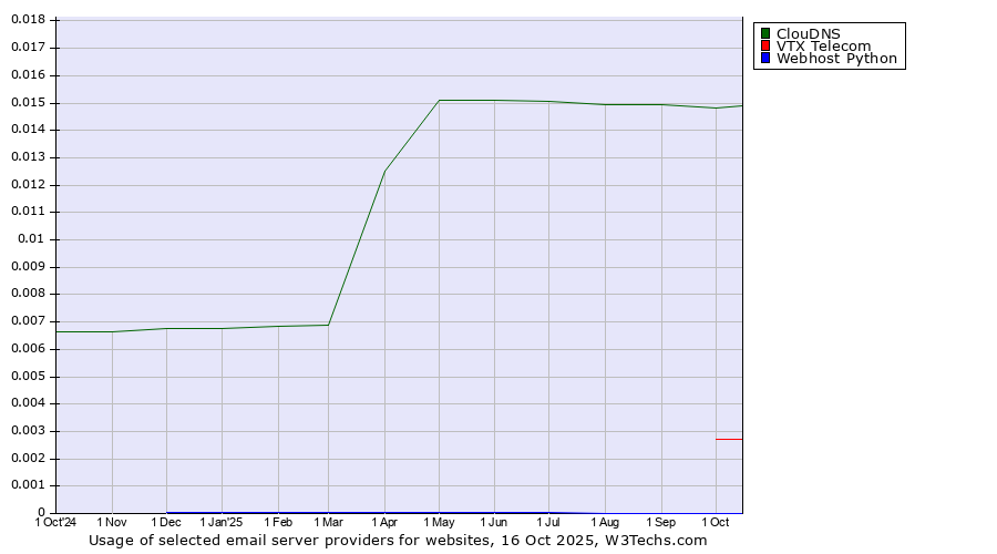 Historical trends in the usage of ClouDNS vs. VTX Telecom vs. Webhost Python