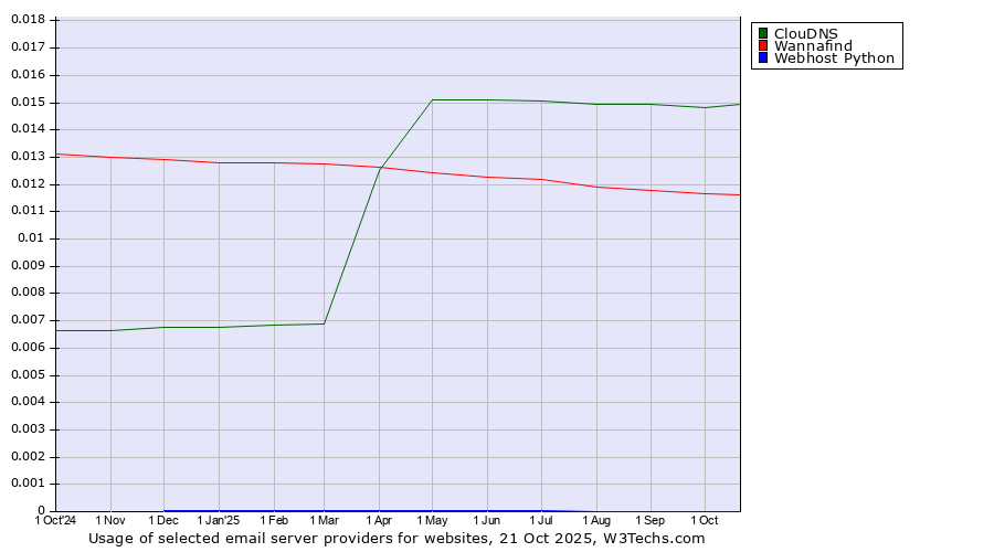 Historical trends in the usage of ClouDNS vs. Wannafind vs. Webhost Python