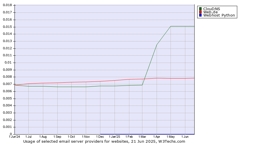 Historical trends in the usage of ClouDNS vs. Web.de vs. Webhost Python