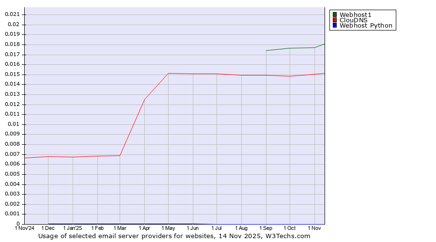 Historical trends in the usage of Webhost1 vs. ClouDNS vs. Webhost Python