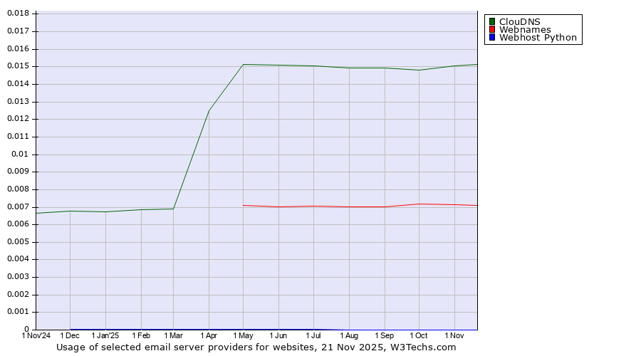 Historical trends in the usage of ClouDNS vs. Webnames vs. Webhost Python